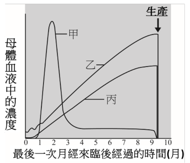 此圖為一曲線圖，X軸為「最後一次月經來臨後經過的時間(月)」，範圍從0到10。Y軸為「母體血液中的濃度」。圖中有三條曲線，分別標示為甲、乙、丙。曲線甲在懷孕初期迅速升高，約在第2-3個月達到高峰，之後下降並維持在較低水平。曲線乙和丙則在整個懷孕期間持續穩定上升，並在接近生產時達到最高點。圖中在第9-10個月處標示有「生產」的箭頭。