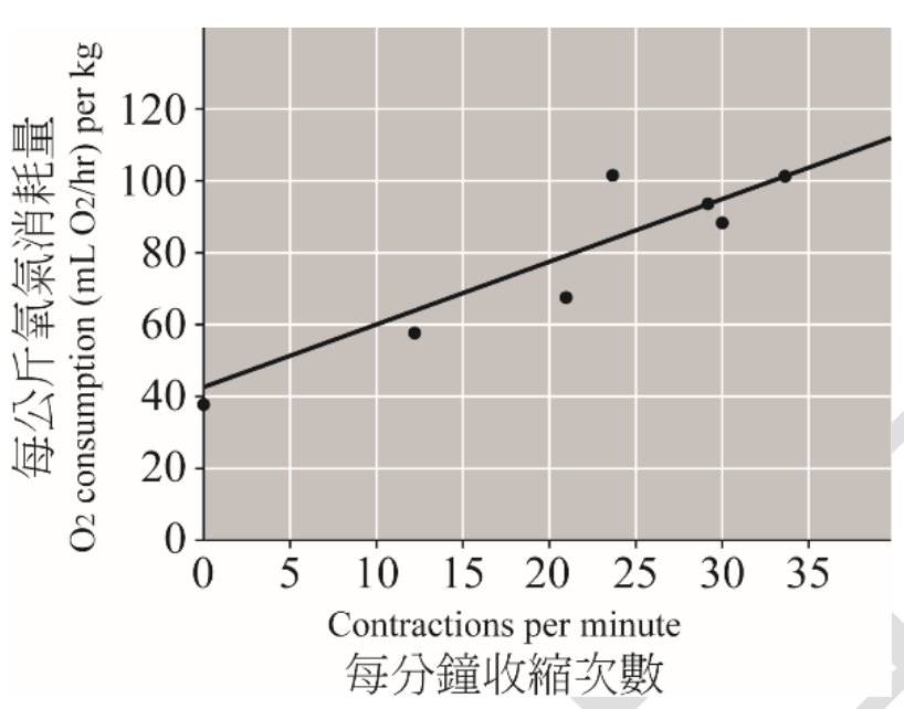 一個二維座標圖。X軸標示為「每分鐘收縮次數 (Contractions per minute)」，刻度從0到35，間隔為5。Y軸標示為「每公斤氧氣消耗量 (O2 consumption (mL O2/hr) per kg)」，刻度從0到120，間隔為20。圖中有約20個數據點，整體呈現正相關趨勢，從左下角向右上角延伸。當每分鐘收縮次數為0時，氧氣消耗量約為20；當收縮次數增加到35時，氧氣消耗量約為110。數據點大致分布在一條斜向上的直線周圍。
