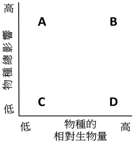 一個二維座標圖,X軸為「物種的相對生物量」,由左至右從低到高。Y軸為「物種總影響」,由下至上從低到高。圖中將座標平面分為四個象限,並標示為A、B、C、D。A位於左上象限(低生物量,高影響)。B位於右上象限(高生物量,高影響)。C位於左下象限(低生物量,低影響)。D位於右下象限(高生物量,低影響)。