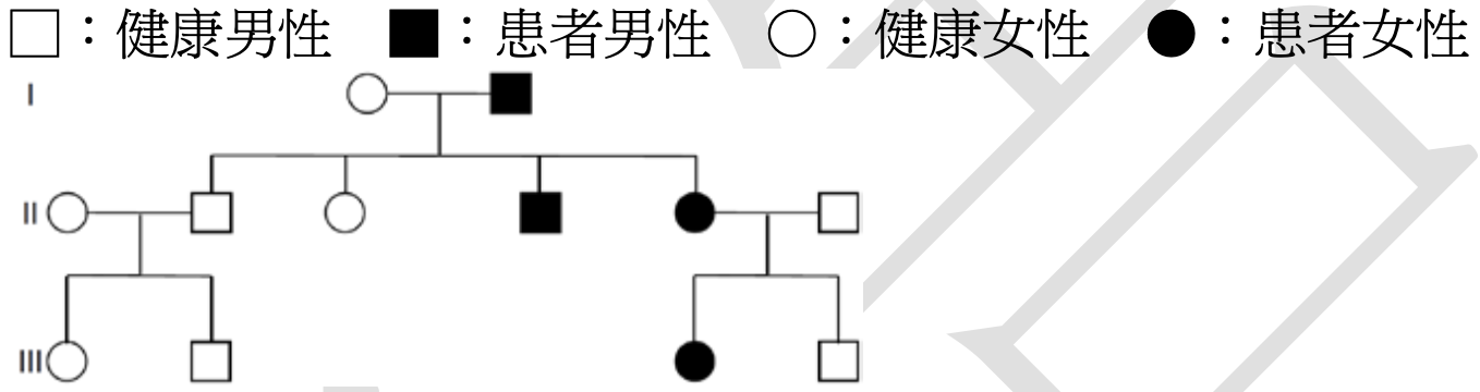 一個三代的族譜圖。第一代是一對夫妻,男性為患者(實心方塊),女性為健康(空心圓圈)。他們有四個子女,構成第二代。第二代從左到右為:健康女性(空心圓圈)、患者男性(實心方塊)、健康男性(空心方塊)、患者女性(實心圓圈)。第二代中的健康女性與一位健康男性(空心方塊)結婚,生下一個健康男性(空心方塊)的第三代。第二代中的患者男性與一位健康女性(空心圓圈)結婚,生下一個健康女性(空心圓圈)的第三代。第二代中的健康男性與一位患者女性(實心圓圈)結婚,生下一個患者男性(實心方塊)的第三代。
