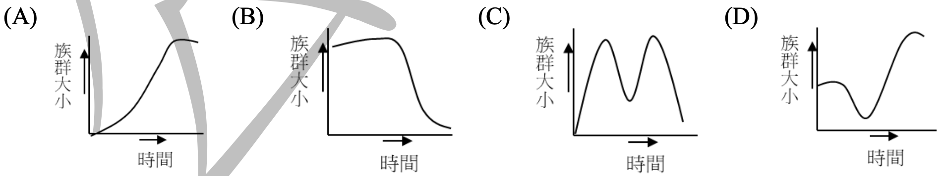 四張圖(A)、(B)、(C)、(D)，皆為X軸為時間、Y軸為族群大小的關係圖。(A)圖呈現一條S型曲線，族群大小先緩慢增長，再快速增長，最後趨於平緩。(B)圖呈現一條J型曲線，族群大小持續指數增長。(C)圖呈現一條上下波動的曲線。(D)圖呈現一條先上升至高峰後再下降的曲線。